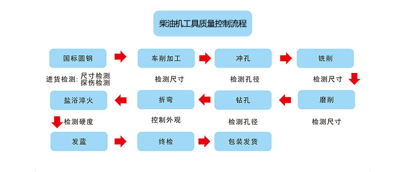 柴油機工具質(zhì)量控制流程